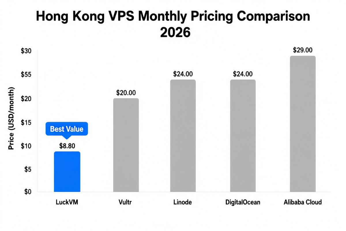 Bar chart comparing Hong Kong VPS monthly pricing 2026: LuckVM $8.80 (Best Value), Vultr $20, Linode $24, DigitalOcean $24, Alibaba Cloud $29